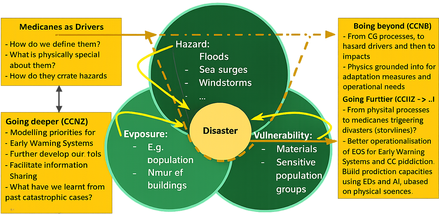 the Hazard–Exposure–Vulnerability triangle with medicanes as drivers and a three-level ambition framework